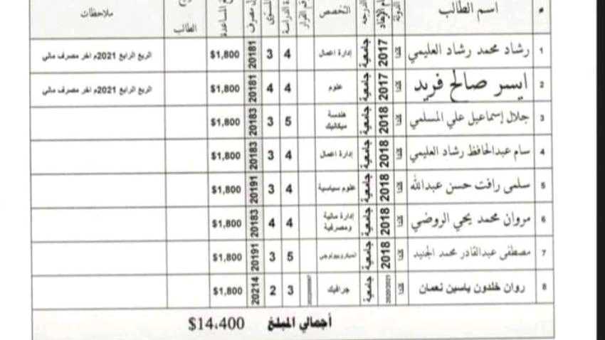 وثائق مسربة تكشف أين تذهب المنح الدراسية والرئيس العليمي أول المتورطين(صادم)