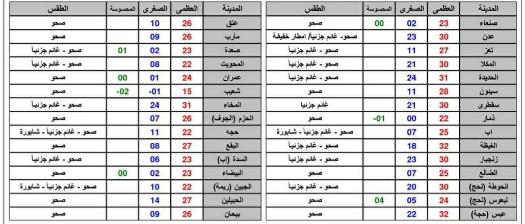 طقس: درجات الحرارة المتوقعة خلال 24 ساعة المقبلة في المدن اليمنية.