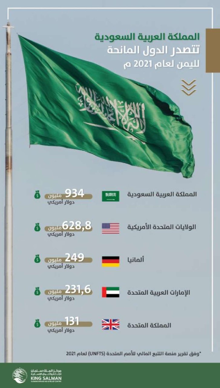 السعودية تتصدر الدول المانحة لدعم اليمن