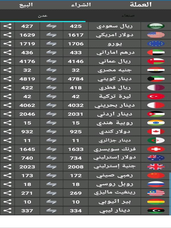 تعرف على أسعار صرف العملات الأجنبية اليوم في العاصمة عدن