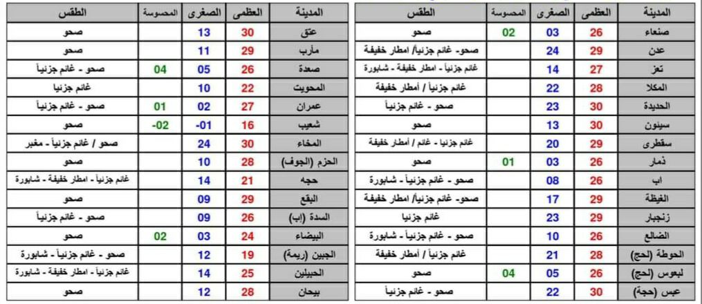 درجات الحرارة المتوقعة خلال 24 ساعة المقبلة في المحافظات اليمنية