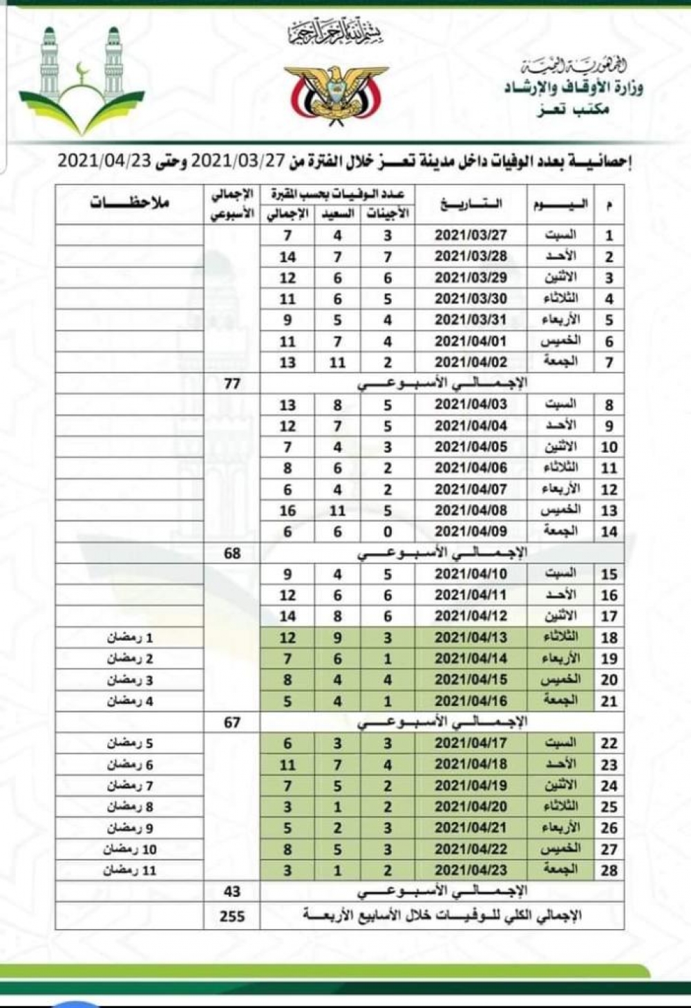 أوقاف تعز يمنح تصاريح دفن لـ255 حالة خلال 4 أسابيع فقط