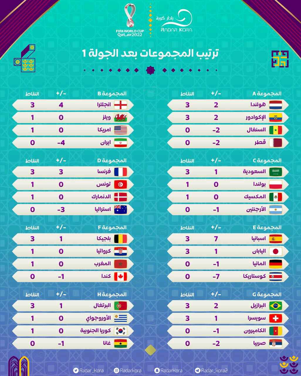 جدول يوضح ترتيب جميع المنتخبات بعد انتهاء الجولة الأولى من مونديال قطر
